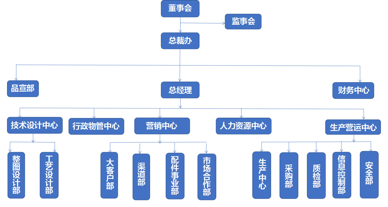 組織機構